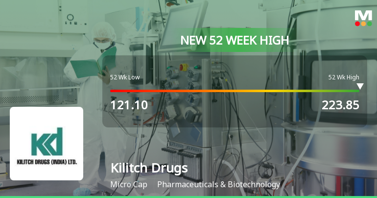 Broad-Based Technical Strength Lifts Kilitch Drugs (India) Ltd to 52-Week High of Rs 223.85