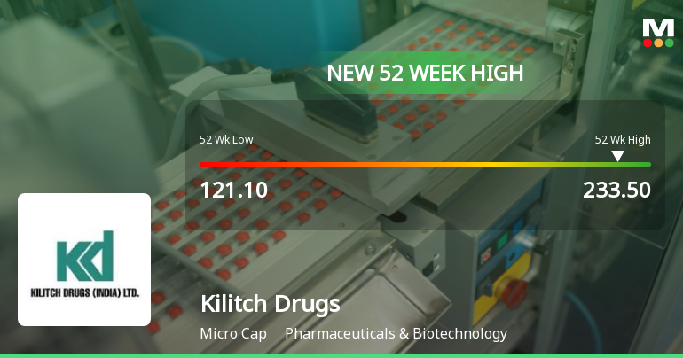Broad-Based Technical Strength Lifts Kilitch Drugs (India) Ltd to 52-Week High of Rs 233.5