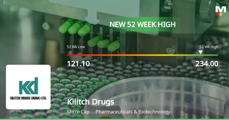 Kilitch Drugs Hits New 52-Week High of Rs 234 on Back of Strong Technical Signals