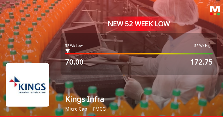 Kings Infra Ventures Ltd Falls to 52-Week Low of Rs 74 as Sell-Off Deepens