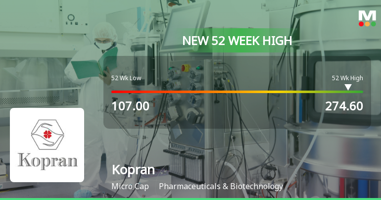 Broad-Based Technical Strength Lifts Kopran Ltd to 52-Week High of Rs 274.6