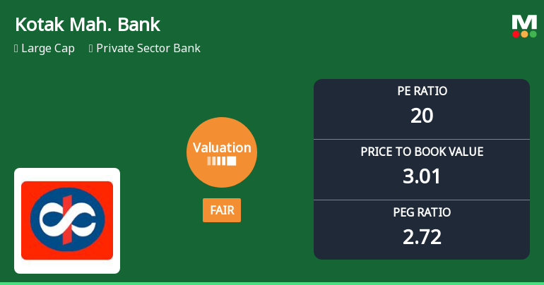 Kotak Mahindra Bank Valuation Shifts to Fair; Market Sentiment Adjusts Amid Peer Comparison