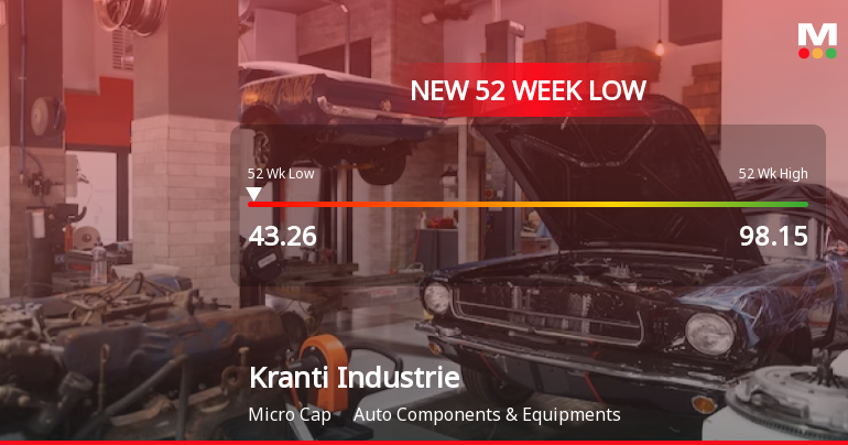 Kranti Industries Ltd Falls to 52-Week Low of Rs 43.26 as Sell-Off Deepens