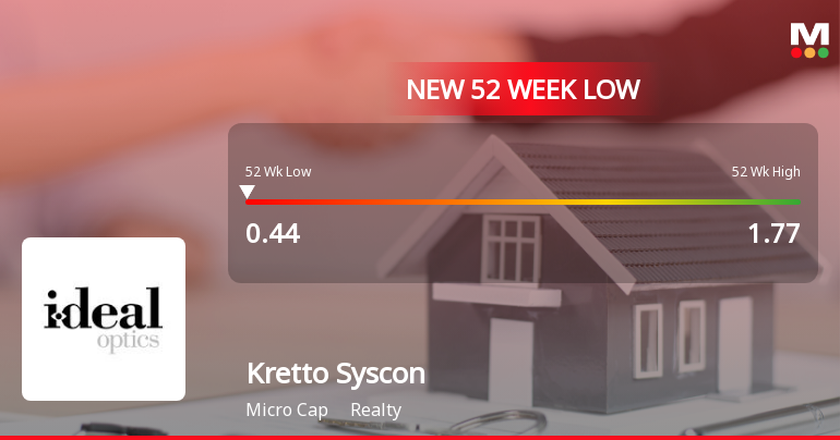 Kretto Syscon Ltd Falls to 52-Week Low of Rs 0.44 as Sell-Off Deepens