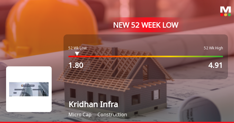 Kridhan Infra Ltd Falls to 52-Week Low of Rs 1.8 as Sell-Off Deepens