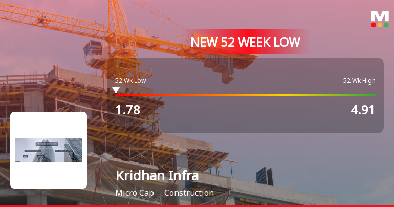 Kridhan Infra Ltd Falls to 52-Week Low of Rs 1.78 as Sell-Off Deepens