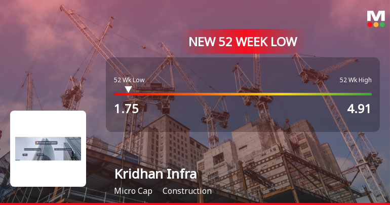 Kridhan Infra Ltd Falls to 52-Week Low of Rs 1.75 as Sell-Off Deepens