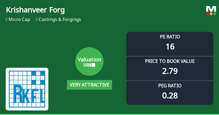 Krishanveer Forge Ltd Valuation Turns Very Attractive Amid Market Volatility