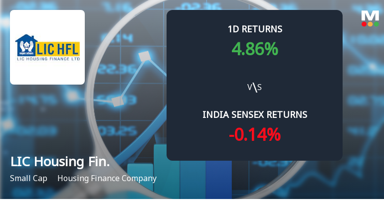 LIC Housing Finance Sees Sharp Open Interest Surge Amid Bullish Market Positioning