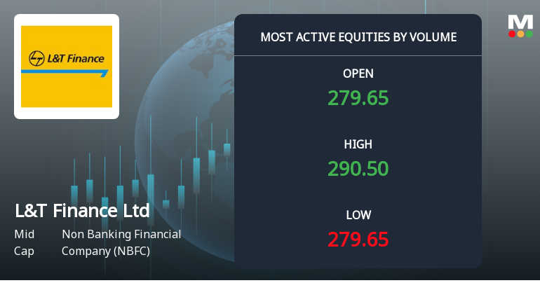 L&T Finance Ltd Sees Heavy Volume Amid Sharp Price Decline