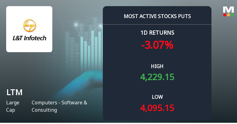 4,685 Put Contracts on LTM Ltd at Rs 4,100 Strike Ahead of 29-Sep Expiry