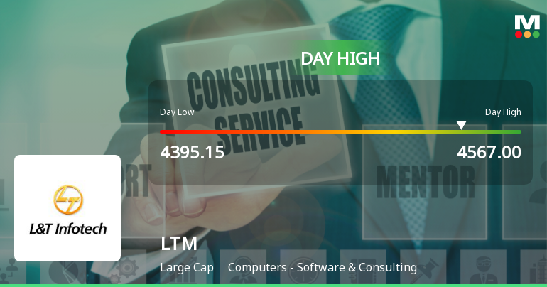 LTM Ltd Surges 6.02% to Day's High of Rs 4555 — Outperforms Sector by 3.07 Percentage Points
