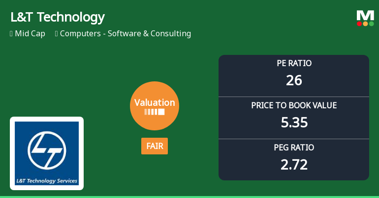 L&T Technology Services Ltd Valuation Shifts Signal Renewed Price Attractiveness