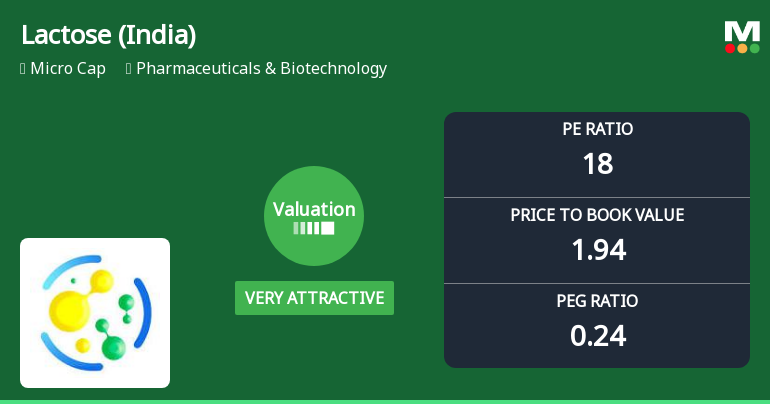 Lactose (India) Ltd Valuation Shifts Signal Renewed Price Attractiveness Amid Sector Challenges