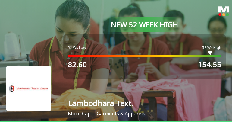 Broad-Based Technical Strength Lifts Lambodhara Textiles Ltd to 52-Week High of Rs 154.55