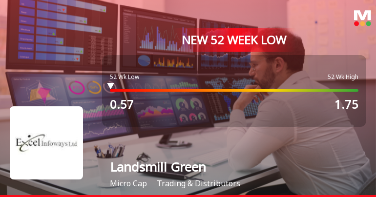 Landsmill Green Limited Falls to 52-Week Low of Rs 0.57 as Sell-Off Deepens