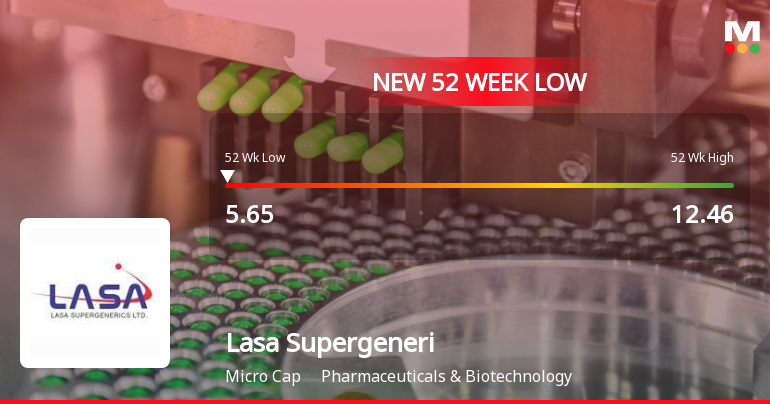 Lasa Supergenerics Ltd Falls to 52-Week Low Amidst Persistent Financial Struggles