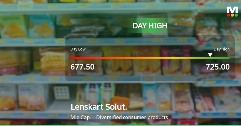 Lenskart Solutions Ltd Rallies 5.99% to New 52-Week High, Outperforming Sector by 5.12%