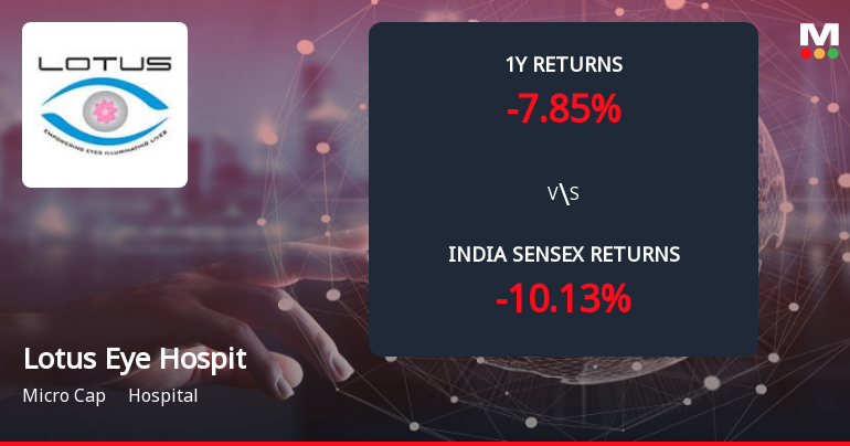 Lotus Eye Hospital & Institute Ltd Forms Death Cross Signalling Bearish Trend