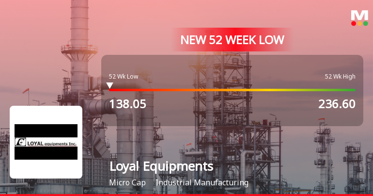 Loyal Equipments Ltd Falls to 52-Week Low of Rs 138.05 as Sell-Off Deepens