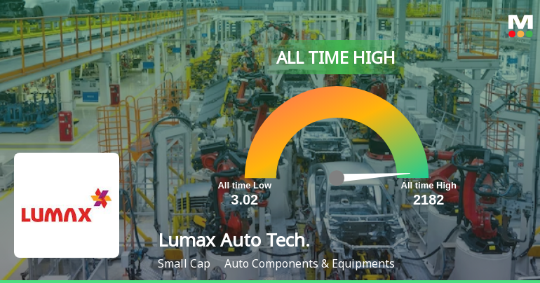 Lumax Auto Technologies Ltd Hits All-Time High of Rs 2,162.35 as Momentum Builds Across Timeframes