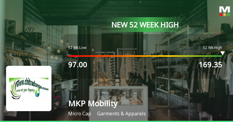 Broad-Based Technical Strength Lifts MKP Mobility Ltd to 52-Week High of Rs 169.35