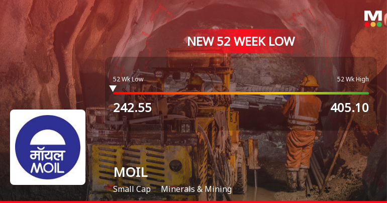 MOIL Ltd. Falls to 52-Week Low of Rs 242.55 as Sell-Off Deepens