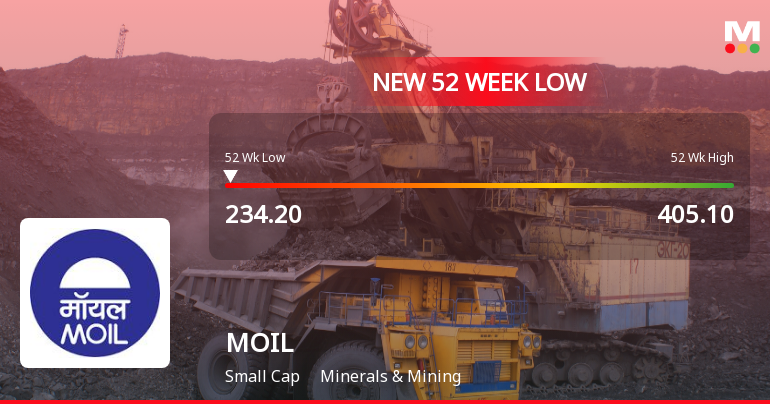 MOIL Ltd. Falls to 52-Week Low of Rs 234.75 as Sell-Off Deepens