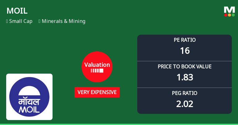 MOIL Ltd. Valuation Shifts to Very Expensive Amidst Mixed Market Performance