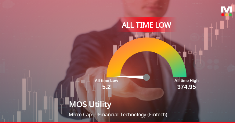 MOS Utility Ltd Extends Losing Streak, Hits Record Low Amid Steep Decline