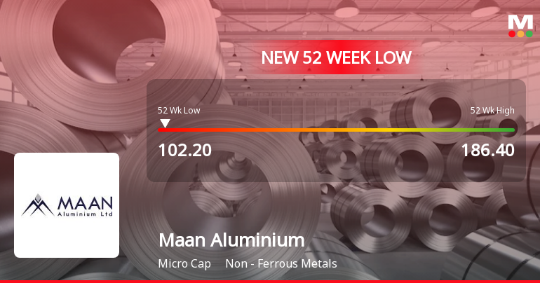 Maan Aluminium Ltd Falls to 52-Week Low of Rs 103 as Sell-Off Deepens