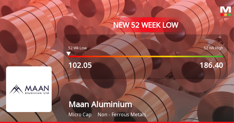 Maan Aluminium Ltd Falls to 52-Week Low of Rs 102.05 as Sell-Off Deepens