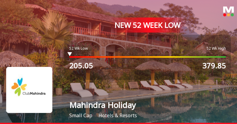 Mahindra Holidays & Resorts India Ltd Falls to 52-Week Low of Rs 205.15 as Sell-Off Deepens