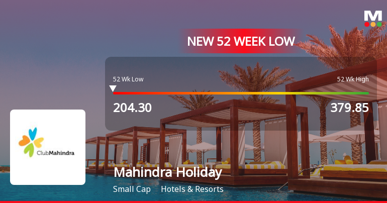 Mahindra Holidays & Resorts India Ltd Falls to 52-Week Low of Rs 204.3 as Sell-Off Deepens