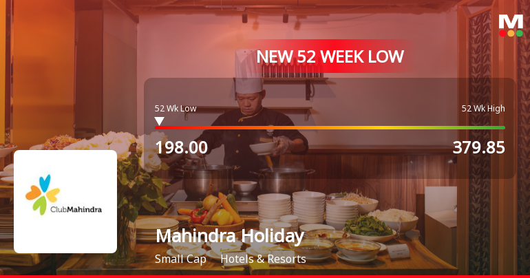 Mahindra Holidays & Resorts India Ltd Falls to 52-Week Low of Rs 198 as Sell-Off Deepens