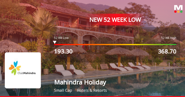 Five Consecutive Losses Push Mahindra Holidays & Resorts India Ltd to a New 52-Week Low