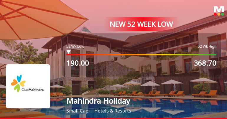 Five Consecutive Losses Push Mahindra Holidays & Resorts India Ltd to a New 52-Week Low