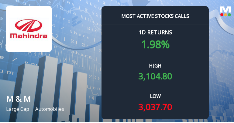 8,090 Call Contracts Traded on Mahindra & Mahindra Ltd as Stock Edges Higher Near Rs 3,100 Strike