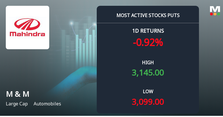 Rs 3,100 Puts — 0.4% Below Current Price — Draw 2,945 Contracts on Mahindra & Mahindra Ltd
