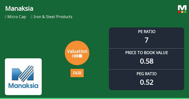 Manaksia Ltd Valuation Shifts to Fair Amid Mixed Market Performance
