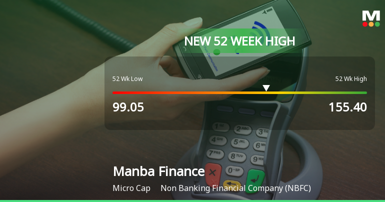 Broad-Based Technical Strength Lifts Manba Finance Ltd to 52-Week High of Rs 155.4