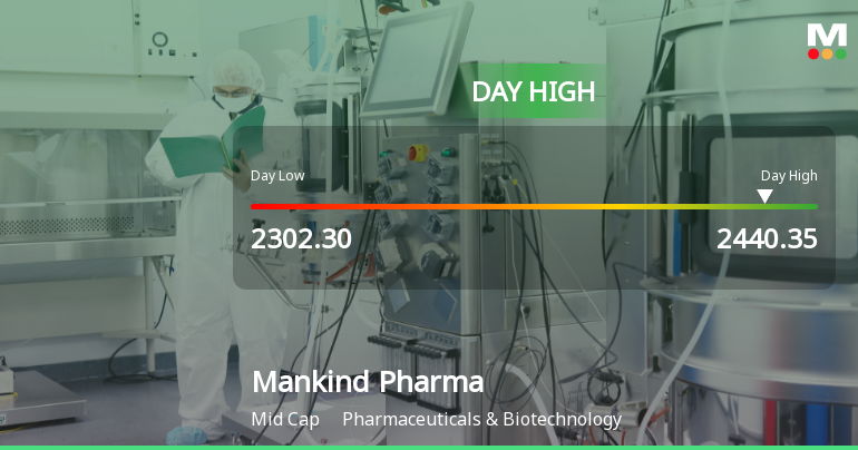 Mankind Pharma Ltd Surges 5.17% to Day's High of Rs 2437 — Outperforms Sector by 3.62 Percentage Points
