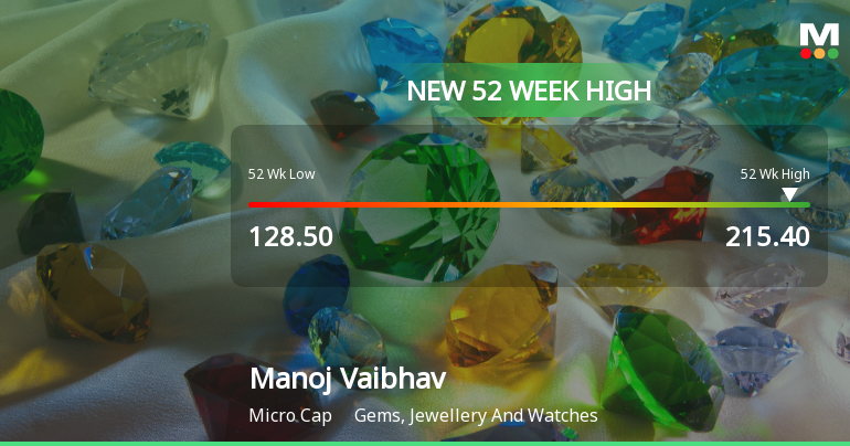 Broad-Based Technical Strength Lifts Manoj Vaibhav Gems N Jewellers Ltd to 52-Week High of Rs 215.4