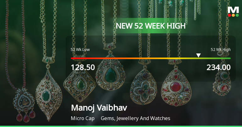 Broad-Based Technical Strength Lifts Manoj Vaibhav Gems N Jewellers Ltd to 52-Week High of Rs 234