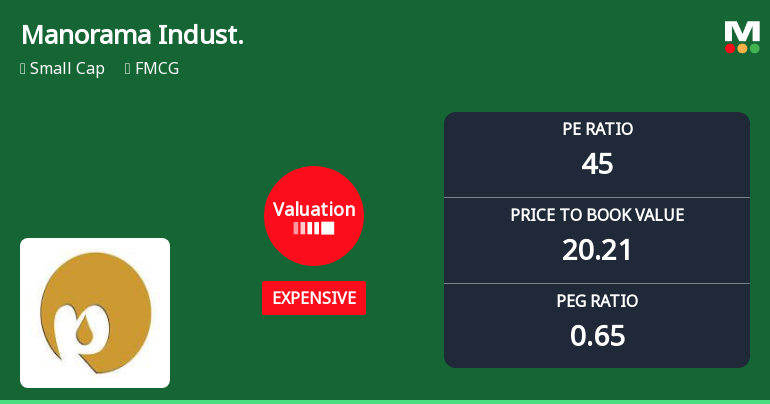 Manorama Industries Ltd Valuation Shifts Signal Price Attractiveness Change