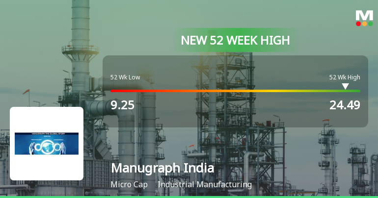Broad-Based Technical Strength Lifts Manugraph India Ltd to 52-Week High of Rs 24.49