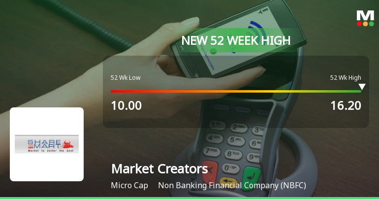 Broad-Based Technical Strength Lifts Market Creators Ltd to 52-Week High of Rs 16.2