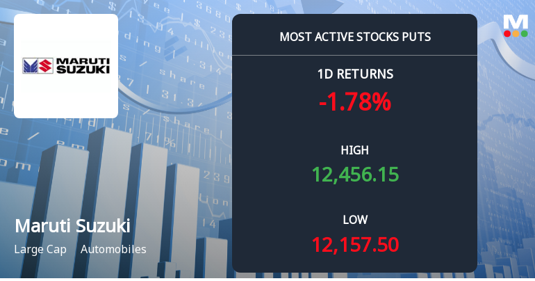 Rs 12,200 Puts — Just Below Current Price — Draw 8,584 Contracts on Maruti Suzuki India Ltd