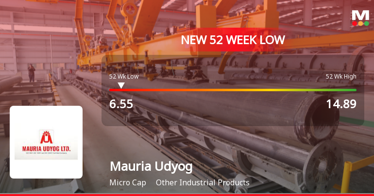 Mauria Udyog Ltd Falls to 52-Week Low of Rs 6.55 as Sell-Off Deepens