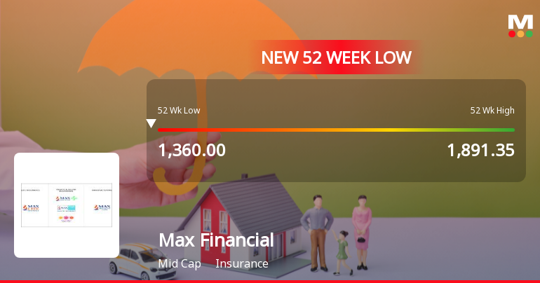 Max Financial Services Ltd Falls to 52-Week Low of Rs 1357.8 as Sell-Off Deepens